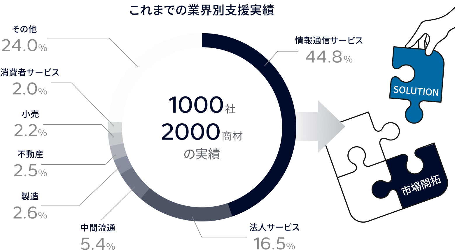 1,000社を超える支援実績で培った成功ノウハウから導き出した確実な戦略