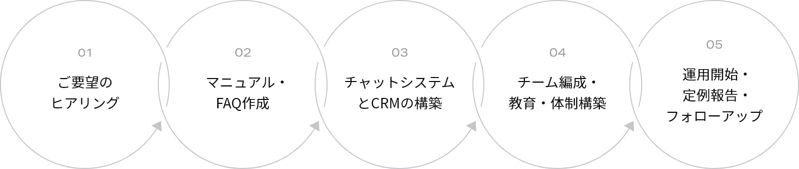 １：ご要望のヒアリング、２：マニュアル作成・FAQ作成、３：チャットシステムとCRMの構築、４：チーム編成・教育・体制構築、５：運用開始・定例報告・フォローアップ