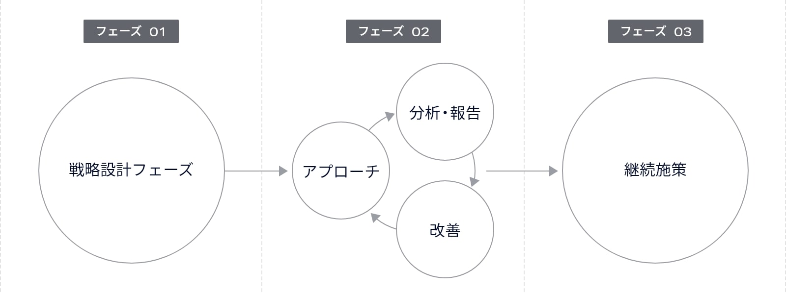 フェーズ1：戦略設計フェーズ、フェーズ2：アプローチ・分析報告・改善を回す、フェーズ3：継続施策