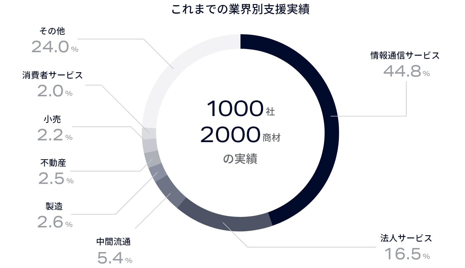 これまでの業界別支援実績グラフ