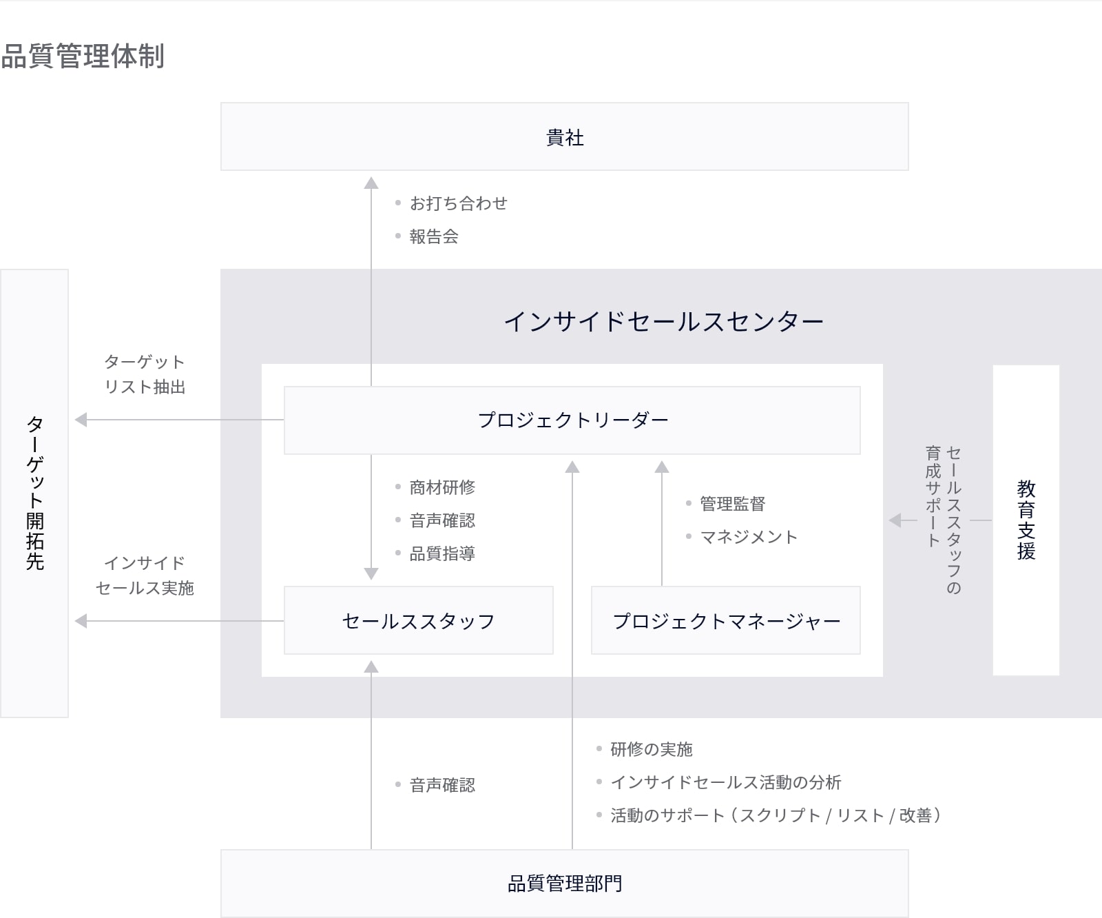 品質管理体制イメージ