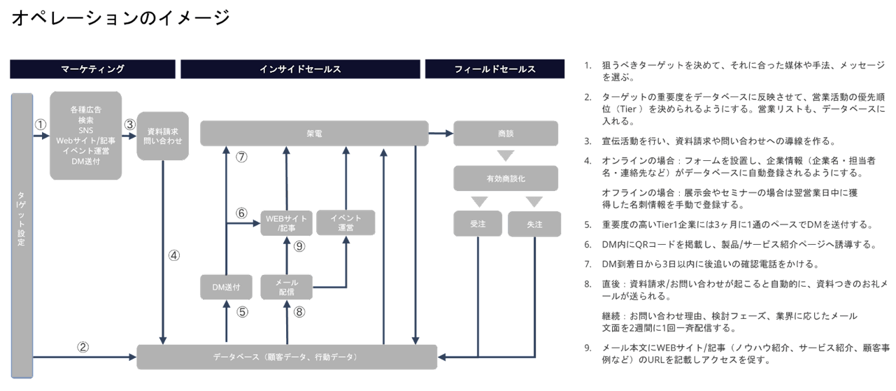 オペレーションのイメージ