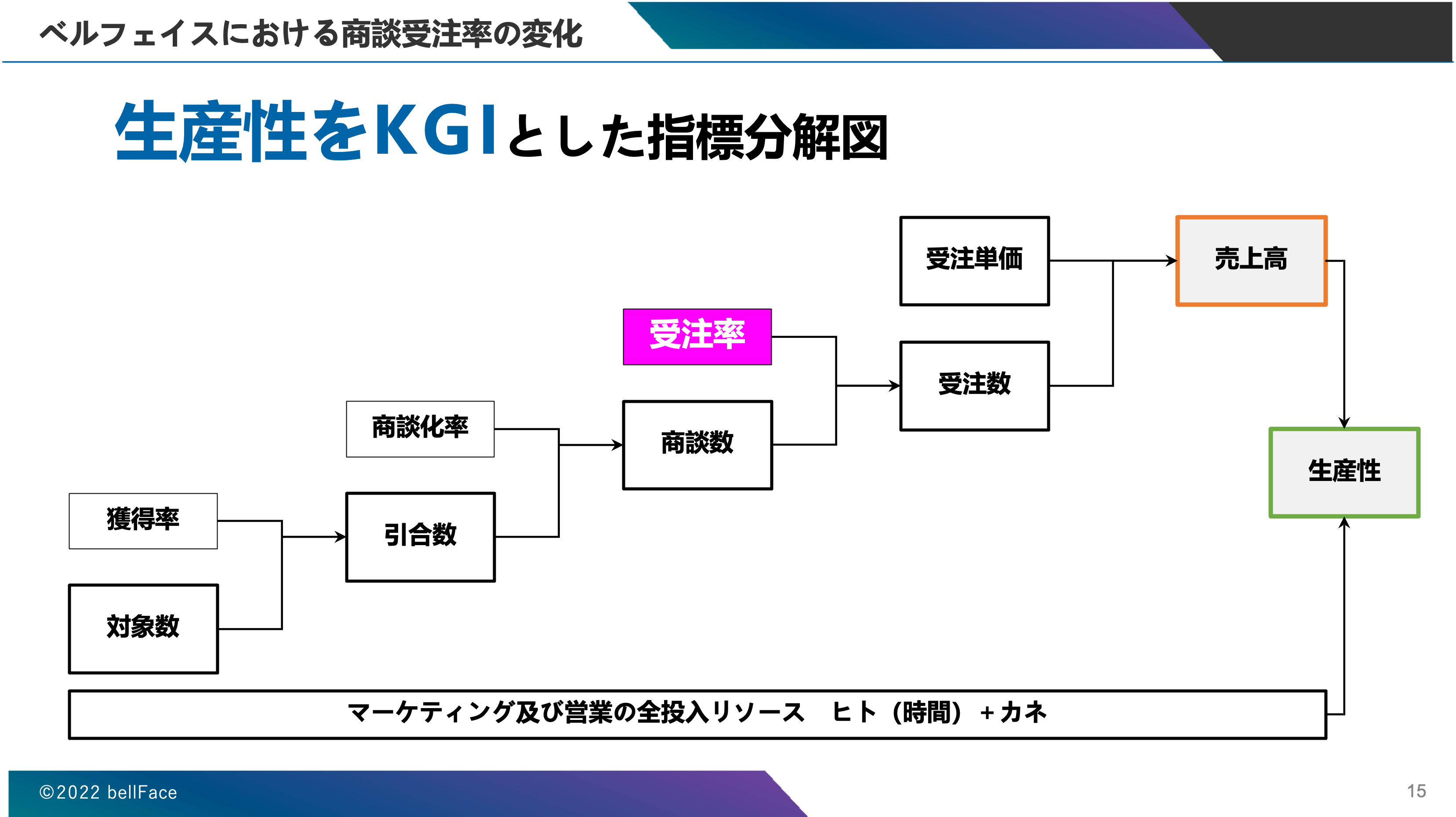 ベルフェイスにおける商談受注率の変化