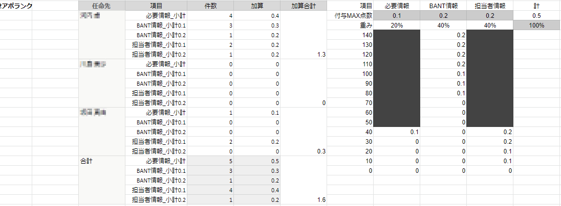 ※実際のアポランク表